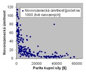 Novorozenecká úmrtnost